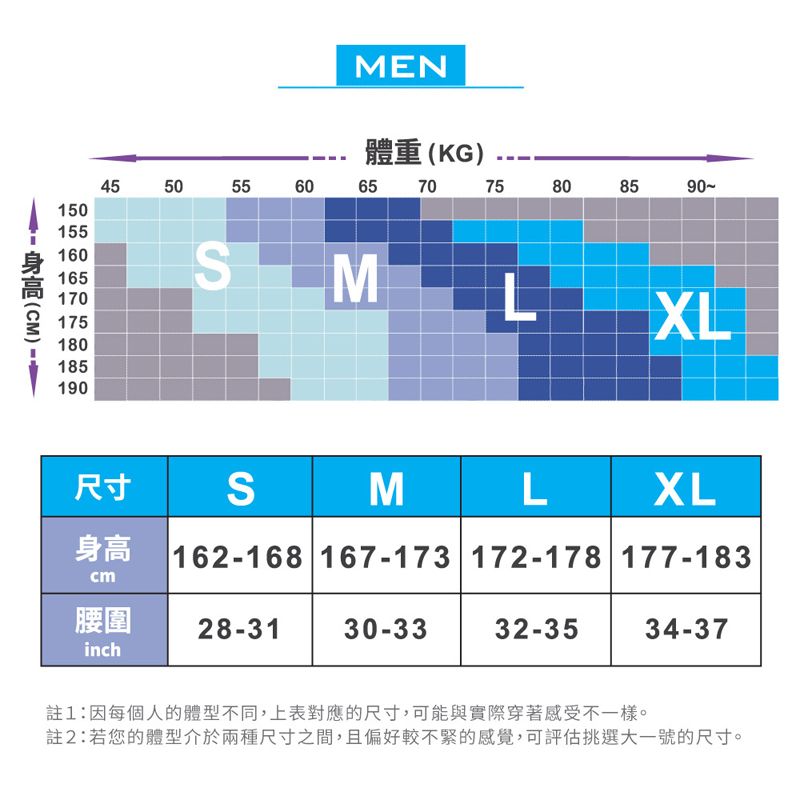 15015545(CM)116517017518018519050556060MEN體重(KG)657075 M808590LXL尺寸SMLXL身高162-168 167-173 172-178 177-183cm腰圍28-3130-3332-3534-37inch註1:因每個人的體型不同,上表對應的尺寸,可能與實際穿著感受不一樣。註2:若您的體型介於兩種尺寸之間,且偏好較不緊的感覺,可評估挑選大一號的尺寸。