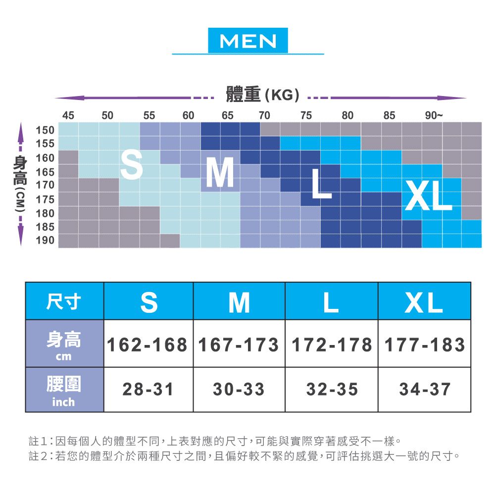 (CM) MEN體重(KG)75455055606570150155160165170SM1751801851908085LXL尺寸SMLXL身高162-168 167-173 172-178 177-183cm腰圍28-3130-3332-3534-37inch註1:因每個人的體型不同,上表對應的尺寸,可能與實際穿著感受不一樣。註2:若您的體型介於兩種尺寸之間,且偏好較不緊的感覺,可評估挑選大一號的尺寸。