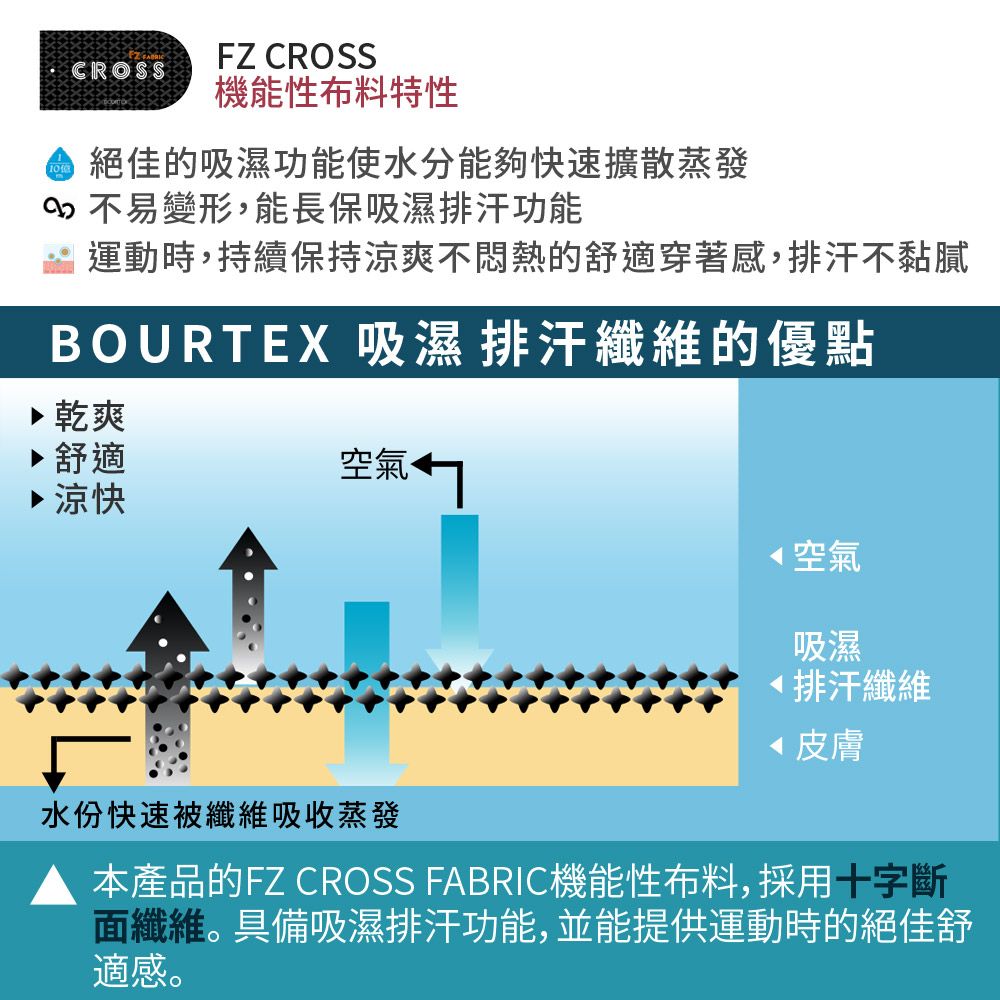 FZ CROSSCROSS 機能性布料特性絕佳的吸濕功能使水分能夠快速擴散蒸發 不易變形,能長保吸濕排汗功能運動時,持續保持涼爽不悶熱的舒適穿著感,排汗不黏膩BOURTEX 吸濕排汗纖維的優點乾爽舒適空氣涼快 空氣吸濕水份快速被纖維吸收蒸發排汗纖維 皮膚本產品的FZ CROSS FABRIC 機能性布料,採用十字斷面纖維。具備吸濕排汗功能,並能提供運動時的絕佳舒適感。