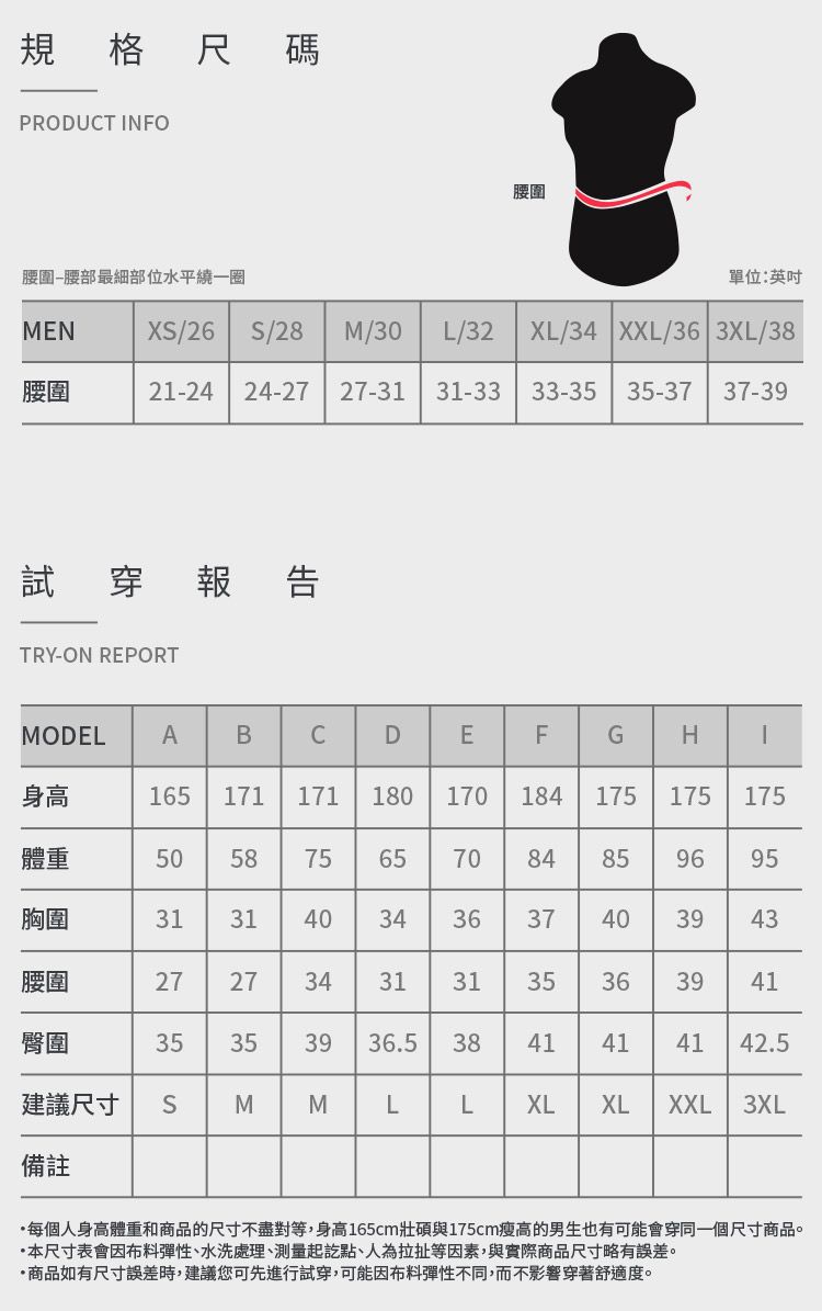 規格尺碼PRODUT INFO腰圍腰圍腰部最細部位水平繞一圈單位:英吋MENX/26 S/28 M/30L/32XL/34 XXL/36 3XL/38腰圍21-24 24- 27-3131-33 33-35 35-37 37-39試穿報告TRY-ON REPORTMODELABCDEFGH身高165 171171180170184 175175 175體重505875657084859695胸圍313140343637403943腰圍272727343131353639臀圍35 353936.538414141 4142.5建議尺寸 SMMLLXLXL XXL 3XL備註每個人身高體重和商品的尺寸不盡對等,身高165cm壯碩與175cm瘦高的男生也有可能會穿同一個尺寸商品。本尺寸表會因布料彈性、水洗處理、測量起訖點、人為拉扯等因素,與實際商品尺寸略有誤差。商品如有尺寸誤差時,建議您可先進行試穿,可能因布料彈性不同,而不影響穿著舒適度。