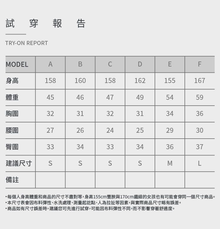 試穿報告TRY-ON REPORTMODELABDEF身高158160158162155167體重454647495459胸圍323132313436腰圍272624252930臀圍333433343637建議尺寸SSSSML備註每個人身高體重和商品的尺寸不盡對等,身高155cm豐腴與170cm纖細的女孩也有可能會穿同一個尺寸商品。本尺寸表會因布料彈性、水洗處理、測量起訖點、人為拉扯等因素,與實際商品尺寸略有誤差。商品如有尺寸誤差時,建議您可先進行試穿,可能因布料彈性不同,而不影響穿著舒適度。