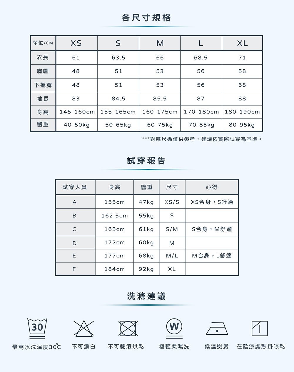 各尺寸規格單位/MML長6163.56668.571胸圍4851535658下擺寬4851535658袖長8384.585.58788 145-160cm 155-165cm 160-175cm 170-180cm 180-190cm70-85kgp 80-95kg40-50kgp50-65kgp60-75kgp**對應尺碼僅供參考,建議依實際試穿為基準。試穿報告試穿人員身高體重尺寸心得A155cm47kg X/XS合身,S舒適B162.5cm55kgSC165cm61kgS/MS合身,M舒適D172cm60kgpME177cm 68kgM/LM合身,L舒適F184cm92kgXL洗滌建議30*最高水洗溫度30不可漂白 不可翻滾烘乾極輕柔濕洗低溫在陰涼處懸掛晾乾