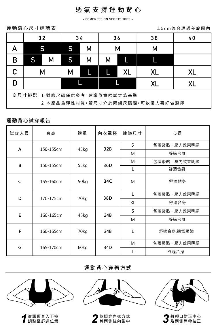 透氣支撐運動背心 OPREION PORT TOPS -運動背心尺寸建議表A32343638±5cm為合理誤差範圍40SMSSMMMM  MLLMML LXLXLXLDLLXLXL※尺寸挑選 1.對應尺碼僅供參考建議依實際試穿為基準2.本產品為彈性材質若尺寸介於兩組尺碼間可依個人喜好做選擇運動背心試穿報告試穿人員身高體重內衣罩杯 建議尺寸心得SA150-155cm45kg32BM包覆緊貼壓力效果明顯舒適合身M包覆緊貼,壓力效果明顯B150-155cm55kg36DL舒適合身C155-160cm50kg34CM舒適貼身L包覆緊貼,壓力效果明顯D170-175cm70kg38DXL舒適合身S包覆緊貼,壓力效果明顯E160-165cm45kg34BM舒適合身F160-165cm70kg34BL舒適合身,適當壓縮M包覆緊貼,壓力效果明顯G165-170cm60kg34DL舒適合身運動背心穿著方式從頭頂套入下拉方式將兩側往內集中及兩側肩帶拉正