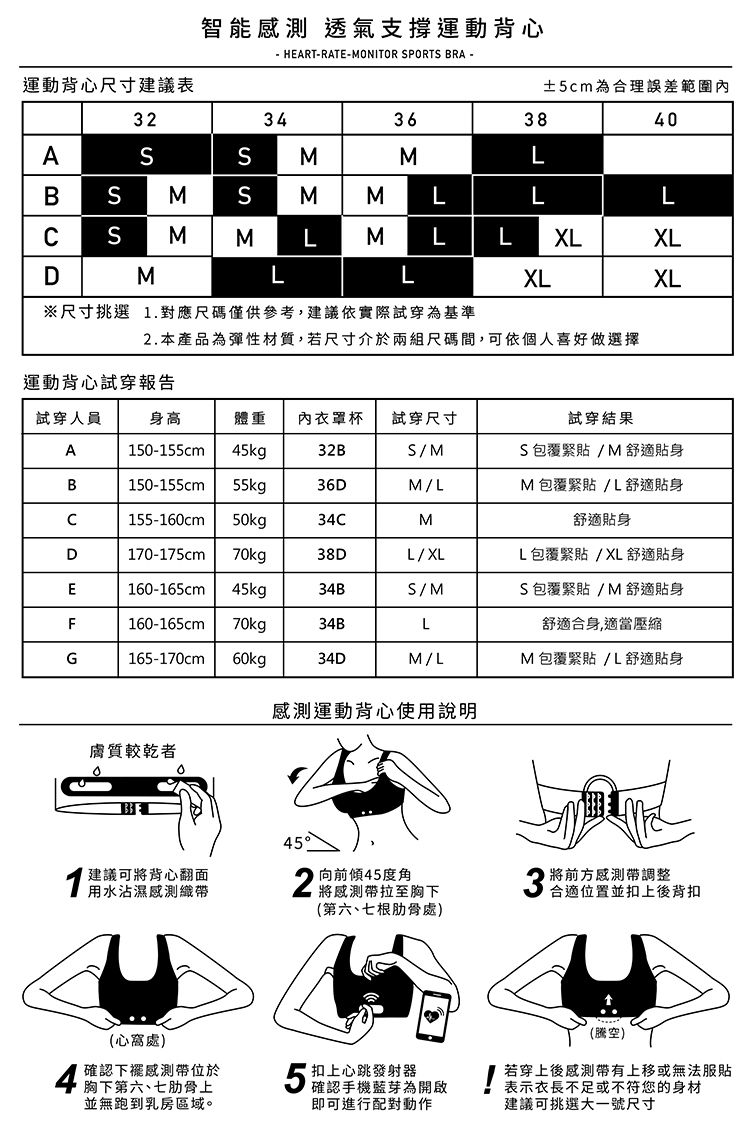 運動背心尺寸建議表234智能 透氣支撐運動背心- HEART-RATE-MONITOR PORT BRA 3638±cm為合理誤差範圍40MMLBMSMMLLLSMDMMLLMLLXLXLLXLXL※尺寸挑選 1.對應尺碼僅供參考,建議依實際試穿為基準2.本產品為彈性材質,若尺寸介於兩組尺碼間,可依個人喜好做選擇運動背心試穿報告試穿人員身高體重 內衣罩杯 試穿尺寸A150-155cm 45kg32BS/MB150-155cm 55kg36DM/L155-160cm 50kg34CMD170-175cm70kg38DL/XL試穿結果S包覆緊貼/M舒適貼身M包覆緊貼/L舒適貼身舒適貼身L包覆緊貼/XL 舒適貼身E160-165cm 45kg34BS/MS包覆緊貼/M舒適貼身F160-165cm 70kg34BL舒適合身,適當壓縮G165-170cm 60kg34DM/LM包覆緊貼/L舒適貼身膚質較乾者感測運動背心使用說明45建議可將背心翻面用水沾濕感測織帶向前傾45度角(心窩處)4確認感測帶位於胸下第六、七肋骨上並無跑到乳房區域。將感測帶拉至胸下(第六、七根肋骨處)3 合適位置並扣上後背扣5心跳發射器確認手機藍芽為開啟即可進行配對動作(騰空)若穿上後感測帶有上移或無法服貼表示衣長不足或不符您的身材建議可挑選大一號尺寸