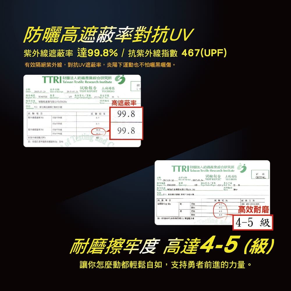 防曬高遮蔽對抗UV遮蔽率 達998%抗紫外線指數 67UPF有效隔絕紫外線,對抗UV遮蔽率,陽下運動也不怕曬黑曬傷。財研究日期 Tiwan  Research     T土城    . (T929 高遮蔽率  紫外線率 (所資料9899.8TTR Textile Research Institute法人綜合研究所 9.  試驗報告 場區 TEST REPORCRIGINAL/1   I a神) 4 高效耐磨4-5級耐磨擦牢度 高達4-5(級)讓你怎麼動都輕鬆自如,支持勇者前進的力量。