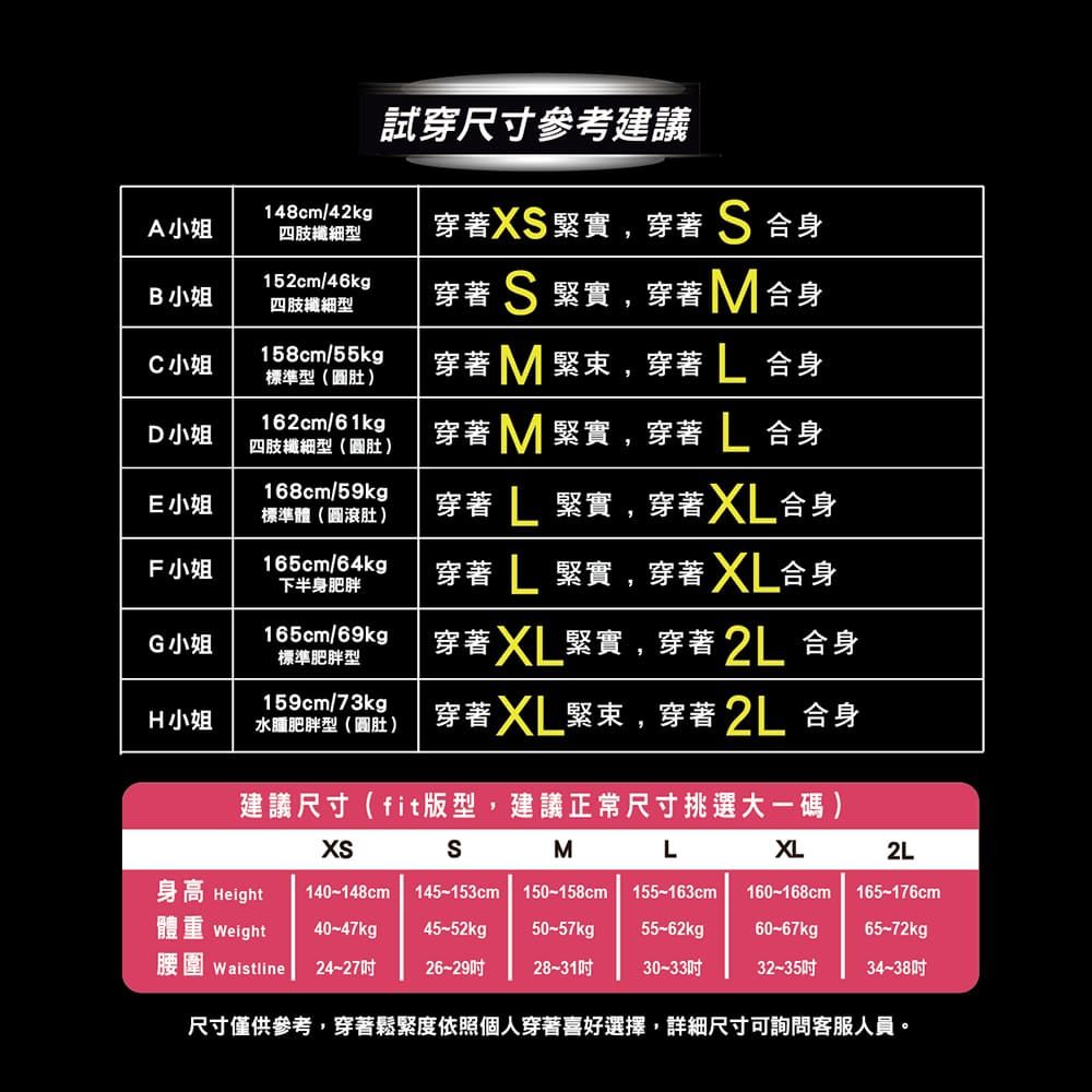 148cm/42kgA小姐四肢纖細型B小姐152cm/46kg四肢纖細型C小姐158cm/55kg標準型(肚)D小姐162cm/61kg四肢纖細型(肚)E小姐168cm/59kg標準體(圓滾肚)F小姐165cm/64kg下半身肥胖試穿尺寸參考建議穿著X緊實,穿著  合身穿著 S 緊實,穿著M合身穿著M 緊束,穿著  合身穿著M 緊實,穿著 合身穿著  緊實,穿著合身穿著  緊實,穿著 合身165cm/69kgG小姐標準肥胖型穿著XL緊實,穿著  合身H小姐159cm/73kg水腫肥胖型(肚)穿著XL緊束,穿著 2L 合身建議尺寸(fit版型,建議正常尺寸挑選大一碼)SMLXL2L身高 Height 140148cm 145153cm 150-158cm體重 Weight40~47kg45~52kg50~57kg®腰圍 Waistline24-2726-29028~31155~163cm 160~168cm 165~176cm55-62kg60-67kg65~72kg®30~3332~35吋34~38吋尺寸僅供參考,穿著鬆緊度依照個人穿著喜好選擇,詳細尺寸可詢問客服人員。