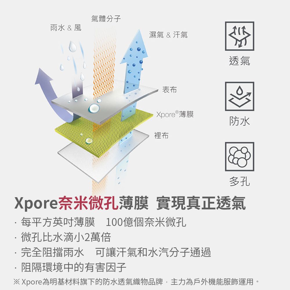 雨水 & 風氣體分子濕氣&汗氣透氣表布Xpore  薄膜裡布防水多孔Xpore奈米微孔薄膜 實現真正透氣每平方英吋薄膜 100億個奈米微孔微孔比水滴小2萬倍完全阻擋雨水 可讓汗氣和水汽分子通過阻隔環境中的有害因子 Xpore為明基材料旗下的防水透氣織物品牌,主力為戶外機能服飾運用。