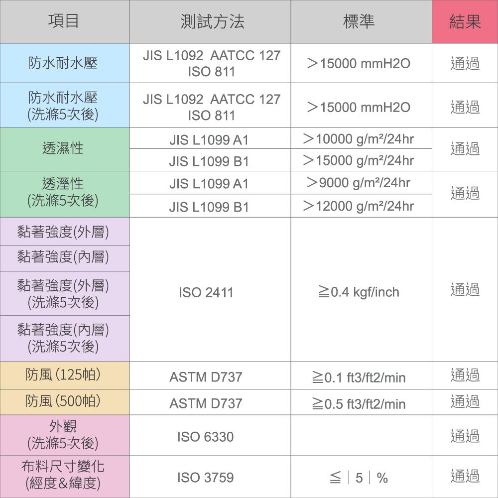 項目測試方法標準結果防水耐水壓JIS L1092 AATCC 127ISO 81115000 mmH2O通過防水耐水壓(洗滌5次後)JIS L1092 AATCC 127ISO 81115000 mmH2O通過JIS L1099 A1透濕性JIS L1099 B110000 g/m²/24hr15000 g/m²/24hr通過透溼性JIS L1099 A19000 g/m²/24hr通過(洗滌5次後)JIS L1099 B112000 g/m²/24hr黏著強度(外層)黏著強度(內層)黏著強度(外層)ISO 2411≥0.4 kgf/inch通過(洗滌5次後)黏著強度(內層)(洗滌5次後)防風 (125帕)ASTM D737≥0.1 ft3/ft2/min通過防風(500帕)ASTM D737≥0.5 ft3/ft2/min通過外觀(洗滌5次後)布料尺寸變化ISO 6330通過(經度&緯度)ISO 3759%通過