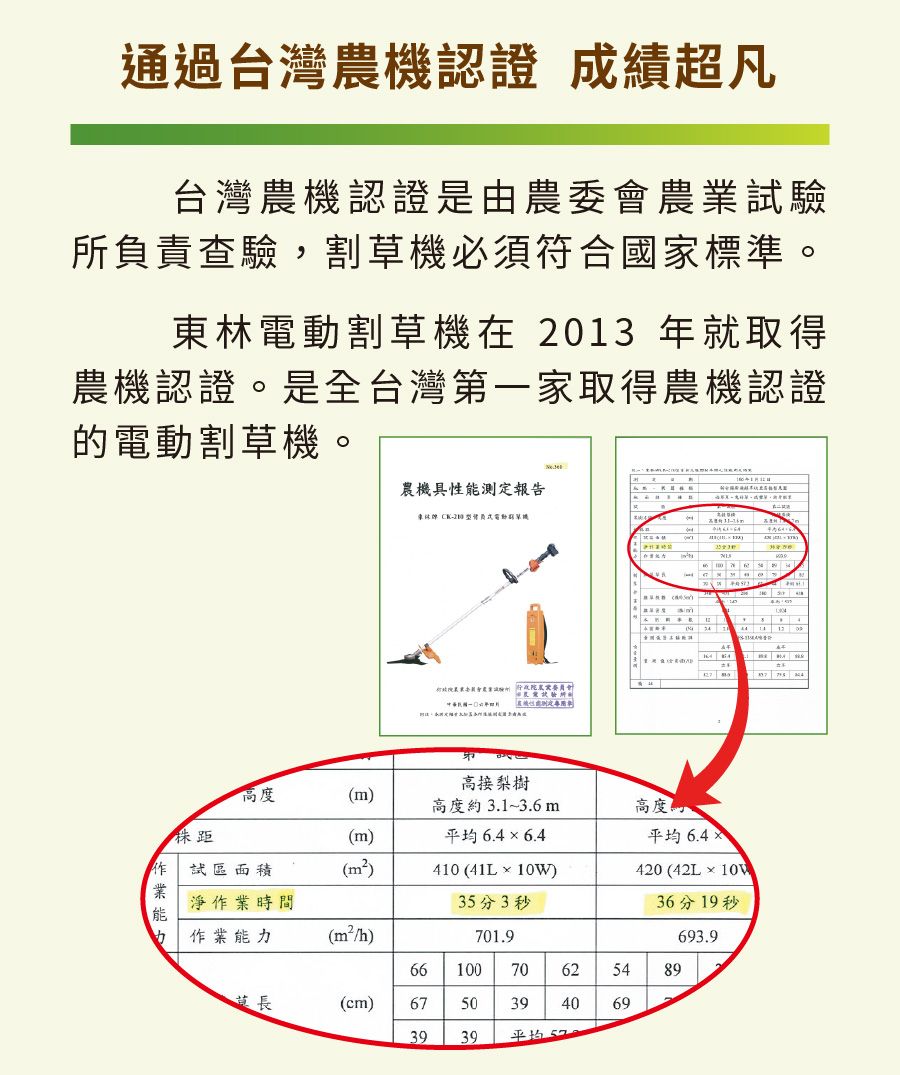 通過台灣農機認證 成績超凡台灣農機認證是由農委會農業試驗所責查驗,必須符合國家標準。林割機在 2013 年就得農機認證。是全台灣第一家取得農機認證的電動割草機。農機具性能測定報告東負電動割草機取   高接梨樹高度(m)高度約3.1~3.6m高度(m)平均6.46.4平均 6.4試區面積()410 (41L10W)420 (42L×淨作業時間35分3秒36分19秒作業能力(/h)701.9693.96610070625489草長(cm)67503940693939平均