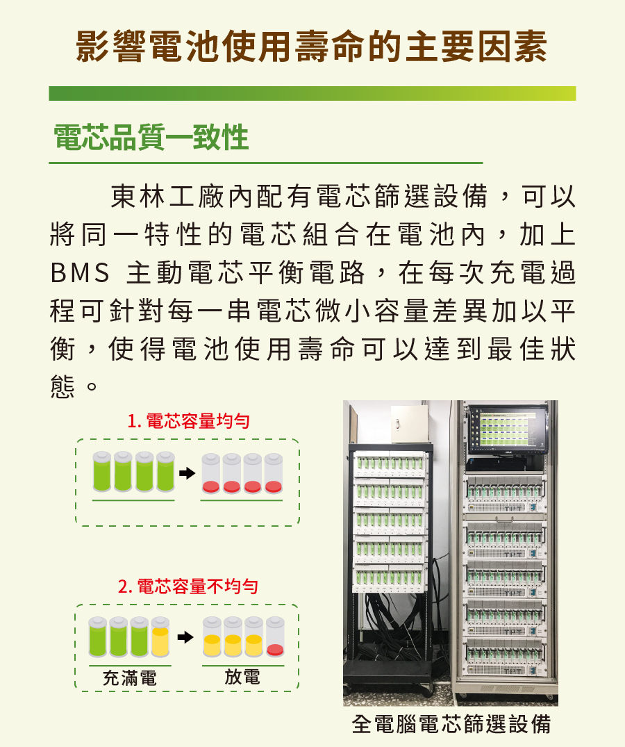 影響電池使用壽命的主要因素電芯品質一致性東林工廠配有電芯篩選設備,可以將同一特性的電芯組合在電池內,加上BMS 主動電芯平衡電路,在每次充電過程可針對每一串電芯微小容量差異加以平衡,使得電池使用壽命可以達到最佳狀態。1. 電芯容量2. 電芯容量不均勻充滿電放電全電腦電芯篩選設備