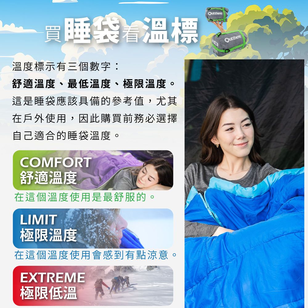 買睡袋着溫標溫度標示有三個數字:舒適溫度、最低溫度、極限溫度。這是睡袋應該具備的參考值,尤其在戶外使用,因此購買前務必選擇自己適合的睡袋溫度。COMFORT舒適溫度在這個溫度使用是最舒服的。LIMIT極限溫度在這個溫度使用會感到有點涼意。EXTREME極限低溫thereOut there