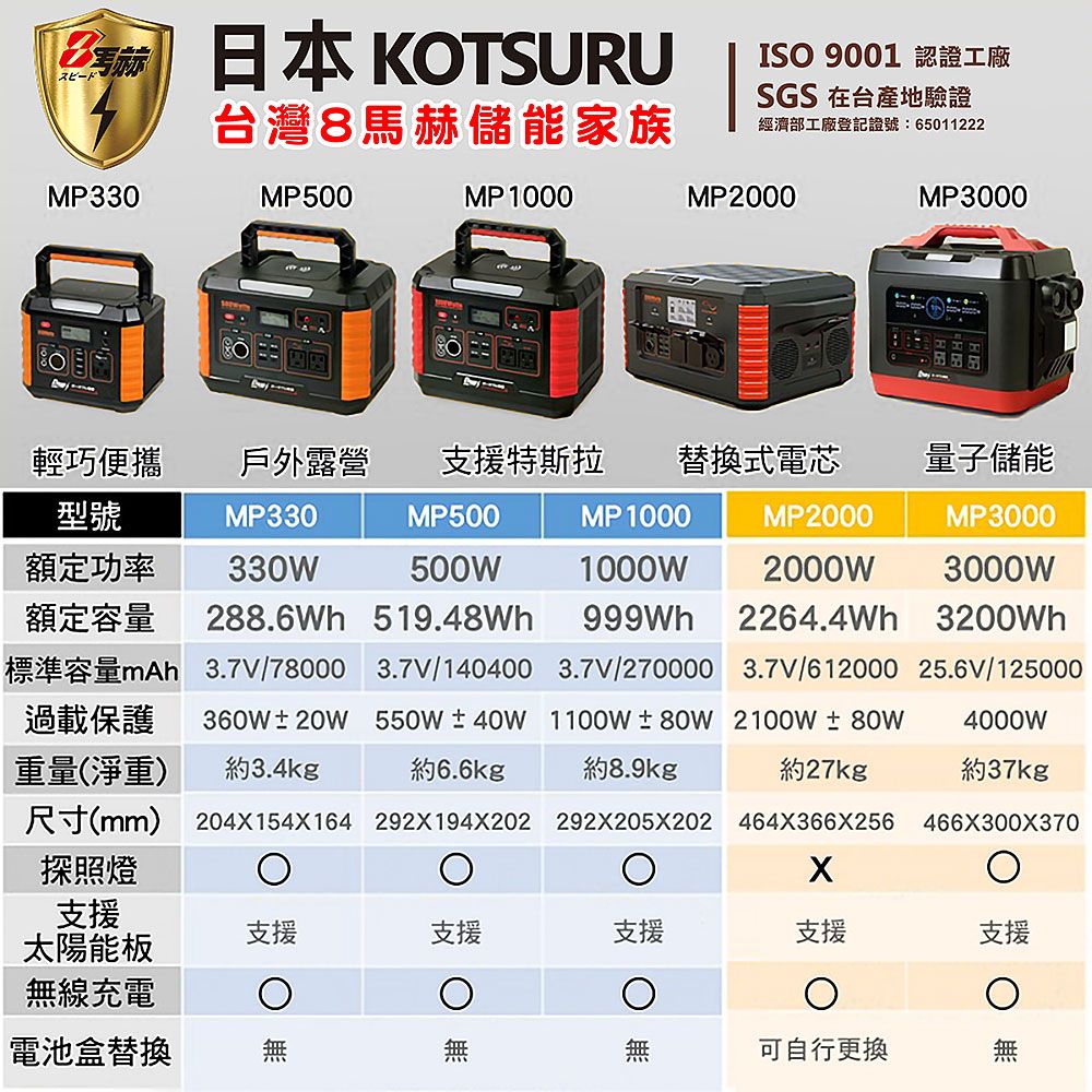 ISO 9001 認證工廠SGS 在台產地驗證經濟部工廠登記證號:65011222日本KOSURU台灣8馬赫儲能家族MP330MP500MP1000MP2000MP3000輕巧便攜戶外露營支援特斯拉 替換式電芯量子儲能型號MP330MP500MP 1000MP2000MP3000 T額定功率330W500W1000W2000W 3000W額定容量288.6Wh 519.48Wh 999Wh 2264.4Wh 3200Wh標準容量mAh 3.7V/78000 3.7V/140400 3.7V/270000 3.7V/612000 25.6V/125000過載保護360W±20W 550W±40W1100W±80W 2100W±80W4000W約6.6kg約8.9kg約27kg約37kg重量(淨重) 約3.4kg尺寸(mm) 204154X164 292X194X202 292X205X202464X366X256466X300X370探照燈X支援支援支援支援支援支援太陽能板無線充電電池盒替換無可自行更換
