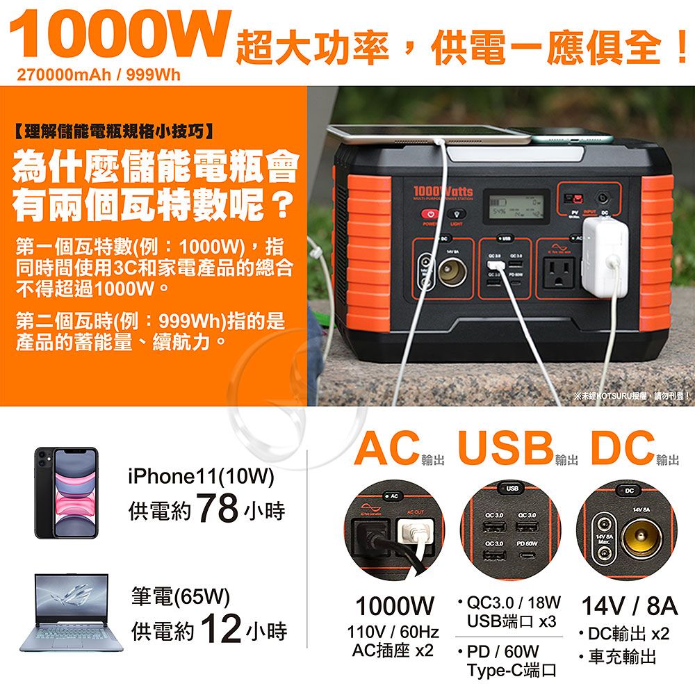 1000W超大功率,供電!270000mh/999Wh【理解儲能電瓶規格小技巧為什麼儲能電瓶會有兩個瓦特數呢?第一個瓦特數(例:1000W),指同時間使用3C和家電產品的總合不得超過1000W。第二個瓦時(例:999Wh)指的是產品的蓄能量、續航力。1000   A※未經KOTSURU授權,請勿刊登!iPhone11(10W)供電約78 小時 USB DC輸出USB輸出 筆電(65W)1000W供電約12小時110V/AC插座 x2 QC3.0/18W 14V / 8AUSB端口 x3PD/ 60WType-C端口DC輸出 x2車充輸出