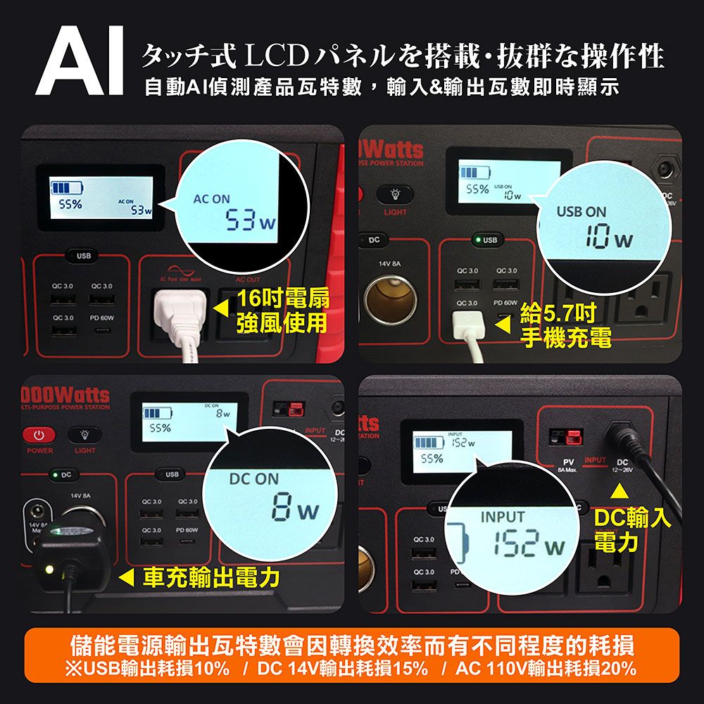 AIタッチ式 LCDパネルを搭載・抜群な操作性自動AI偵測產品瓦特數,輸入&輸出瓦數即時顯示%ACUSBAC ON   AC OUT    PURPO POWER SPOWER%LIGHT 16吋電扇強風使用INPUT DCWattsSE POWER STATIONDCLIGHT%  ONUSB ON USB14V 8A  3.0TATION% 3.0PD 60W給5.7吋手機充電PV INPUT DCUSBDC14V  3.0 3.0 3.0PD 60WDC ON8w車充輸出 3.0 3.0USINPUTDC輸入 電力儲能電源輸出瓦特數會因轉換效率而有不同程度的耗損※USB輸出耗損10%/DC14V輸出耗損15%/AC110V輸出耗損20%