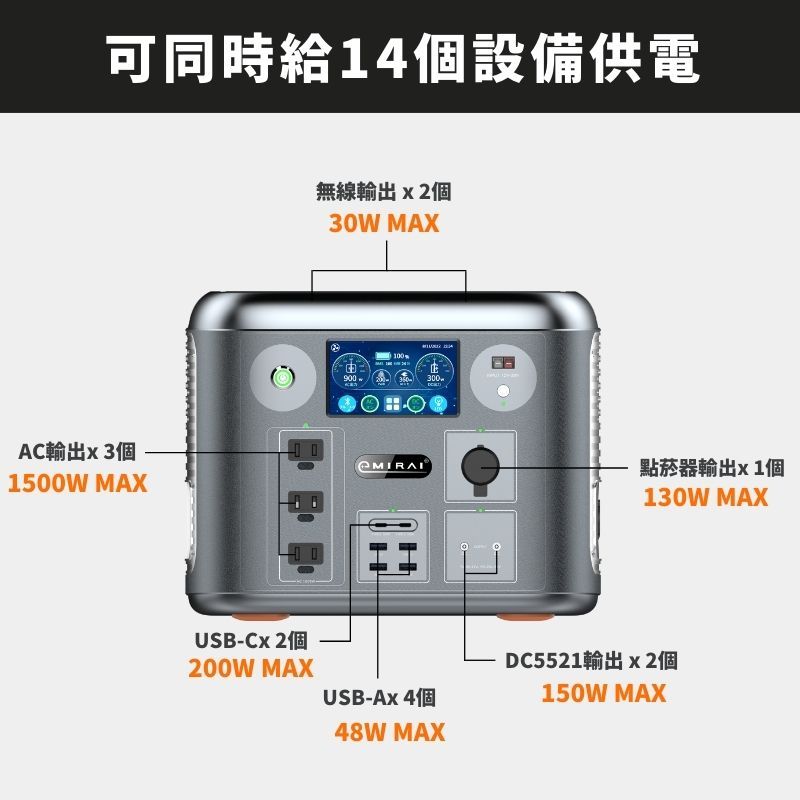  日本e+MIRAI 1500W/1280Wh 次世代行動電站 磷酸鐵鋰 大功率大容量 雙無線充電 日本戶外行動電源 EMR1500