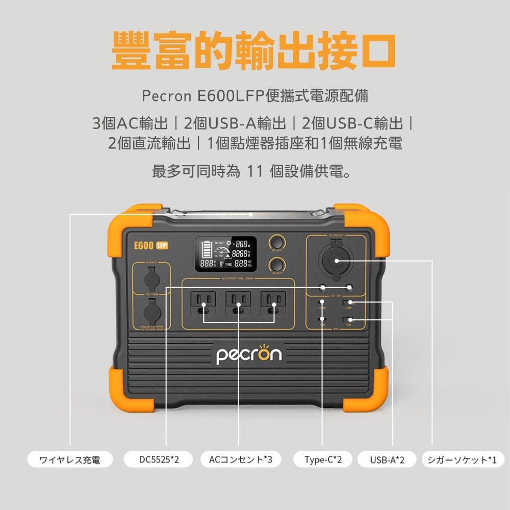 豐富的輸出接口Pecron 便攜式電源配備3個輸出 2個USB-A輸出2個USB-C輸出|2個直流輸出| 1個點煙器插座和1個無線充電最多可同時為  個設備供電。E600 LFP-888.88888888888ワイヤレス充電DC5525*2AC*3Type-C*2USB-A*2卜*1