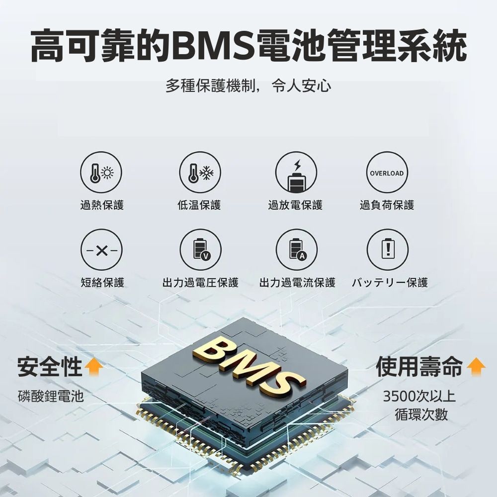 高可靠的BMS電池管理系統多種保護機制,令人安心OVERLOAD過熱保護低溫保護過放電保護過負荷保護短路保護出力保護出力過電流保護一保護安全性磷酸鋰電池BMS使用壽命3500次以上循環次數