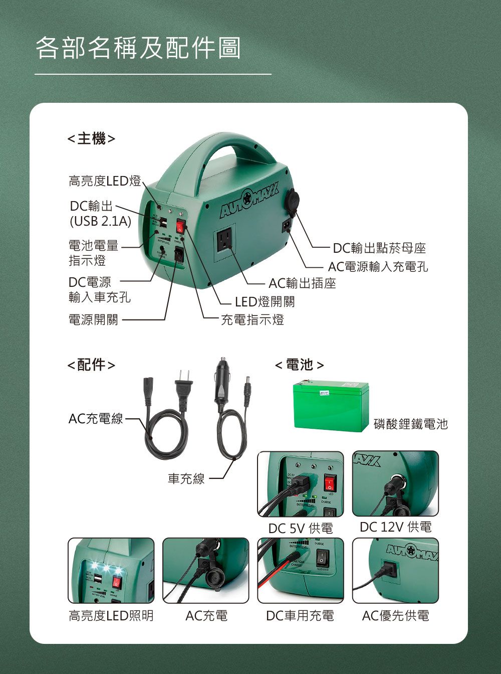 各部名稱及配件圖主機高亮度LED燈、DC輸出(USB 2.1A)電池電量 指示燈DC電源輸入車充孔電源開關配件DC輸出點菸母座AC電源輸入充電孔AC輸出插座LED燈開關充電指示燈AC充電線-車充線電池磷酸鋰鐵電池DC 5V 供電DC 12V 供電AU高亮度LED照明AC充電DC車用充電AC優先供電