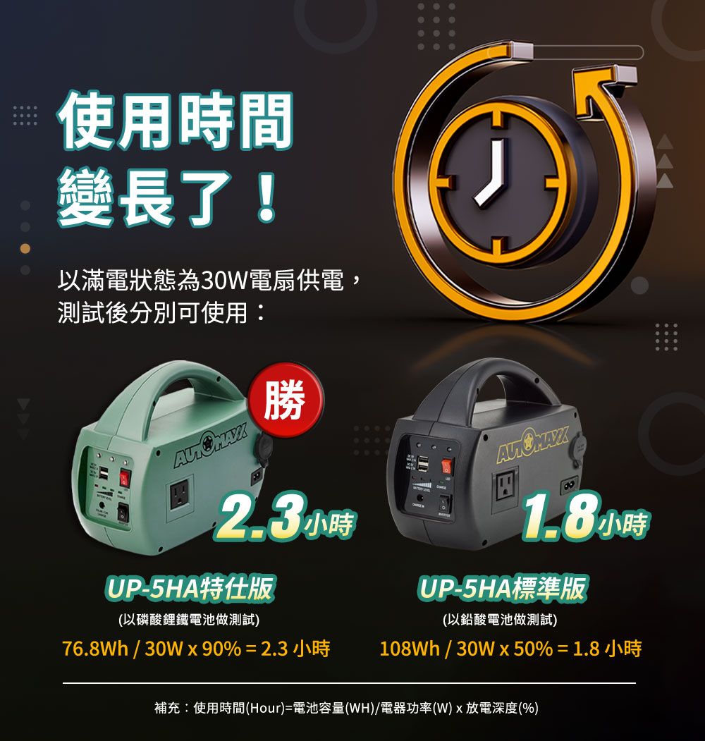 使用時間變長了!以滿電狀態為30W電扇供電,測試後分別可使用勝小時UP-5HA特仕版(以磷酸鋰鐵電池做測試)小時UP-5HA標準版(以鉛酸電池做測試)76.8Wh / 30Wx90%=2.3 小時108Wh/30W50%=1.8小時補充:使用時間(Hour)=電池容量(WH)/電器功率(W)x放電深度(%)