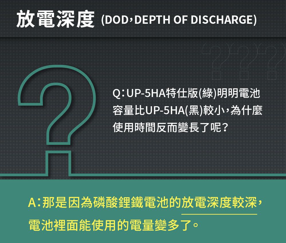 放電深度(DODDEPTH OF DISCHARGE)???Q:UP-5HA特仕版(綠)明明電池容量比UP-5HA(黑)較小,為什麼使用時間反而變長了呢?A:那是因為磷酸鋰鐵電池的放電深度較深,電池裡面能使用的電量變多了。