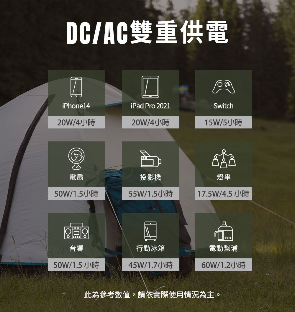 DCAC雙重供電iPhone14iPad Pro 202120W4小時20W4小時電扇投影機50W/1.5/55W/1.5/Switch15W/5小時燈串17.5W/4.5小時音響行動冰箱電動幫浦50W/1.5小時45W/1.7小時60W/1.2/此為參考數值,請依實際使用情況為主。