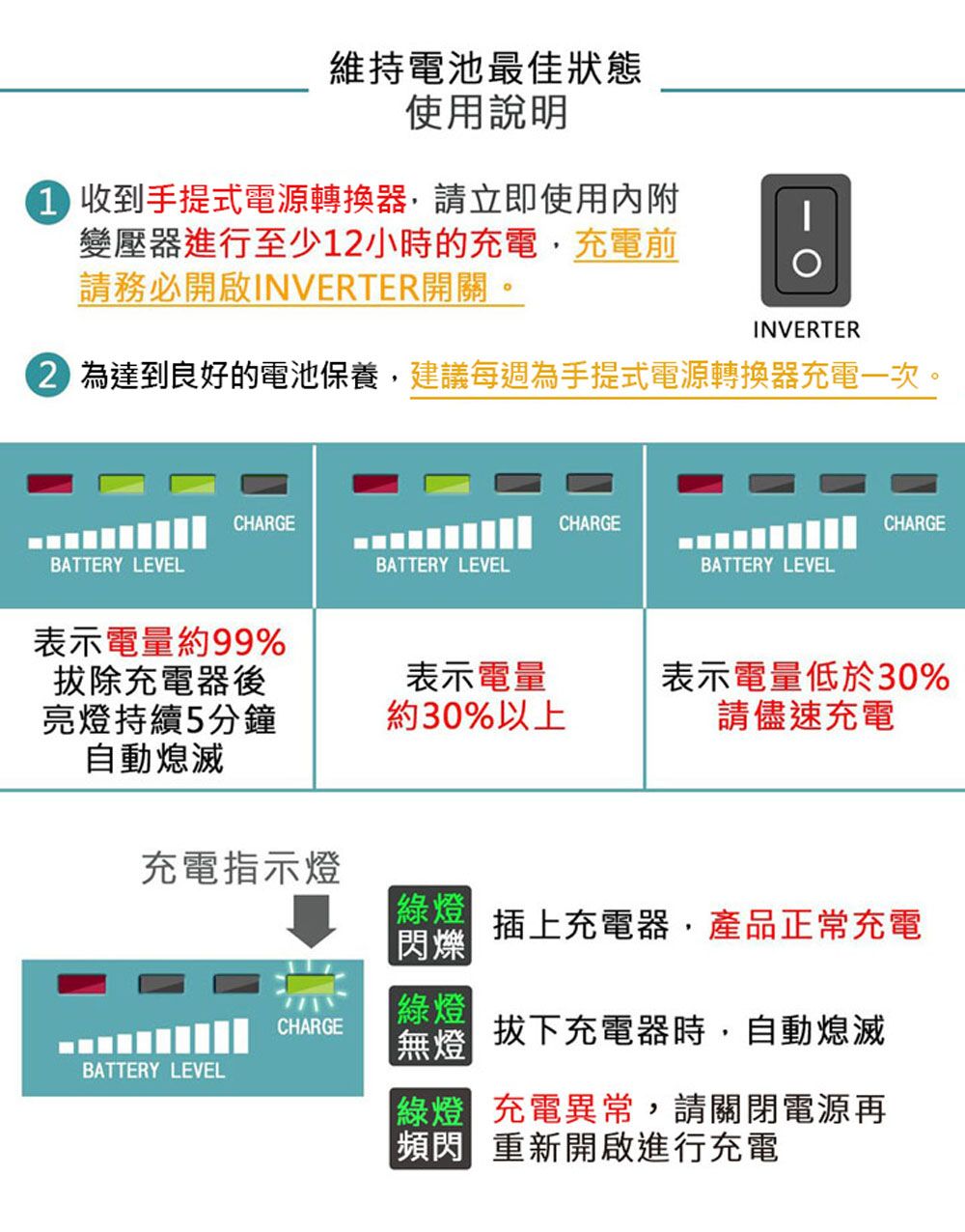 維持電池最佳狀態使用說明 收到手提式電源轉換器請立即使用內附變壓器進行至少1小時的充電充電前請務必開啟INVERTER開關。INVERTER2 為達到良好的電池保養,建議每週為手提式電源轉換器充電一次。CHARGECHARGECHARGEBATTERY LEVELBATTERY LEVELBATTERY LEVEL表示電量約99%拔除充電器後亮燈持續5分鐘自動熄滅表示電量表示電量低於30%約30%以上請儘速充電充電指示燈CHARGEBATTERY LEVEL綠燈閃爍|插上充電器,產品正常充電【綠燈| 拔下充電器時,自動熄滅綠燈 充電異常,請關閉電源再 重新開啟進行充電