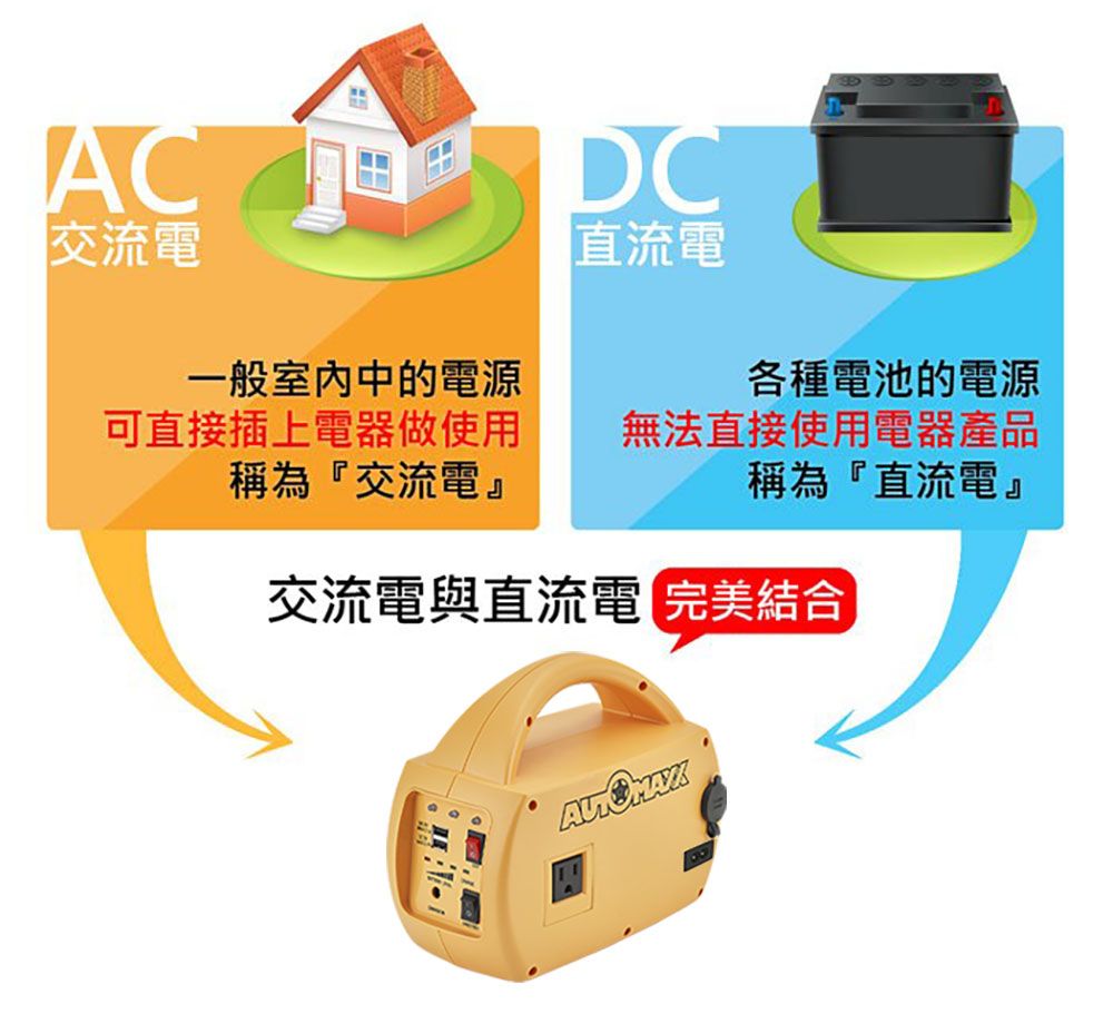 AC DC交流電直流電一般室內中的電源可直接插上電器做使用稱為『交流電』各種電池的電源無法直接使用電器產品稱為『直流電』交流電與直流電 完美結合