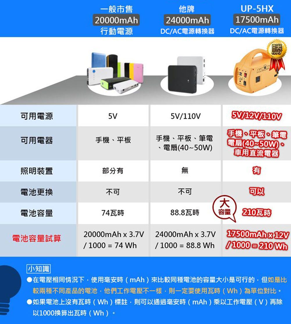 一般市售20000mAh他牌24000mAhUP-5HX17500mAh行動電源DC/AC電源轉換器DC/AC電源轉換器可用電源5V/110V可用電器手機、平板手機、平板、筆電電扇40~50W5V/12V/110V手機、平板、筆電電扇(40~50W)車用直流電器照明裝置部分有無電池更換不可不可可以電池容量74瓦時88.8瓦時容量210瓦時電池容量試算20000mAh x 3.7V/10007424000mAh x 3.7V17500mAhx12V/ 1000 = 88.8 Wh71000=小知識|在電壓相同情況下使用毫安時(mAh)來比較同種電池的容量大小是可行的但如是比較兩種不同產品的電池他們工作電壓不一樣則一定要使用瓦時(Wh)為單位對比。如果電池上沒有瓦時(Wh)標註,則可以通過毫安時(mAh)乘以工作電壓(V)再除以1000換算出瓦時(Wh)。