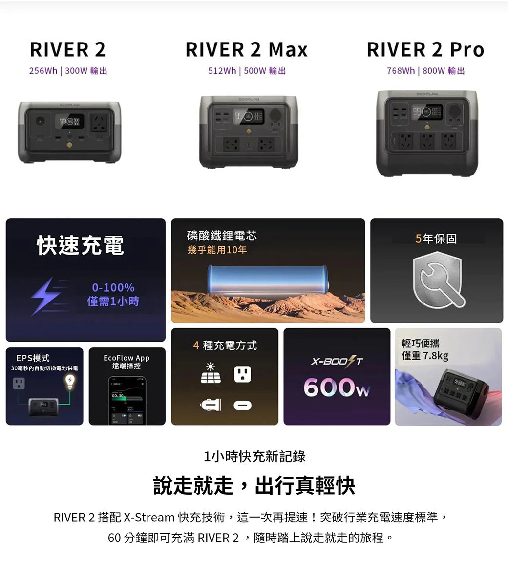 RIVER 2256Wh  300W輸出RIVER 2 Max512Wh  500W輸出RIVER 2 Pro  800W輸出快速充電磷酸鐵鋰電芯幾乎能用10年5年保固0100%僅需1小時4種充電方式輕巧便攜EPS模式 App僅重7.8kg-30毫秒內自動切換電池供電遠端操控600w1小時快充新記錄說走就走,出行真輕快RIVER 2 搭配 X-Stream 快充技術,這一次再提速!突破行業充電速度標準,60 分鐘即可充滿 RIVER2,隨時踏上說走就走的旅程。