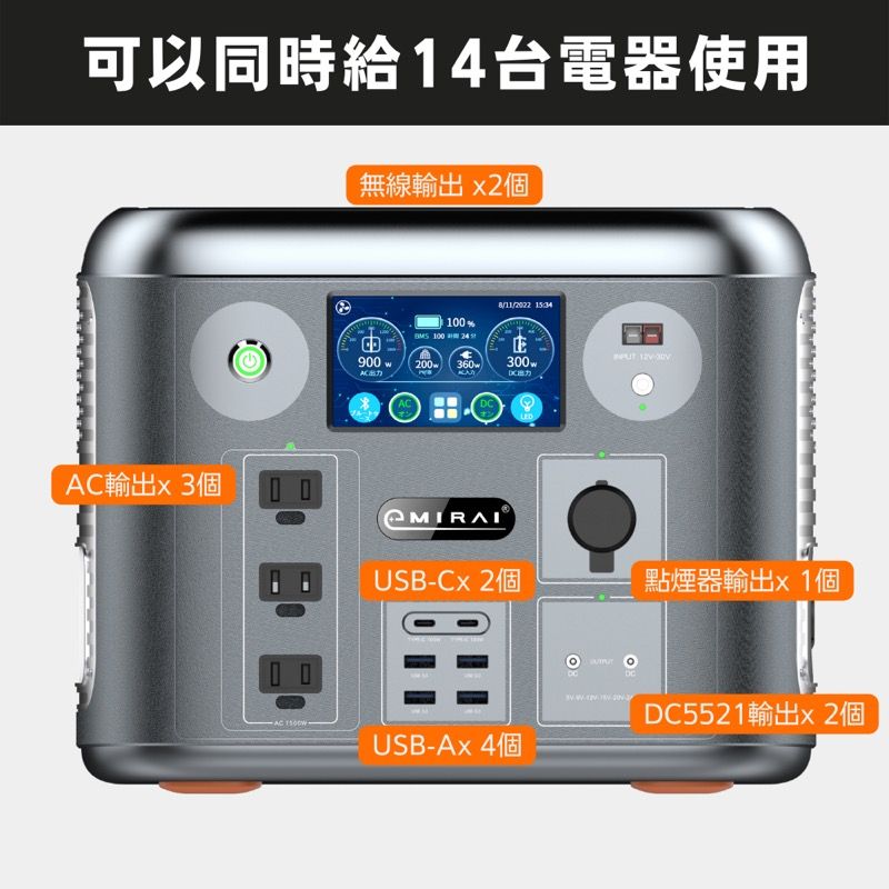 可以同時給14台電器使用AC輸出x 3個無線輸出x2個 15:34100% 10024 900w 300wACUSB-Cx 2個點煙器輸出x1個USB-Ax 4個DCDC5521輸出x2個