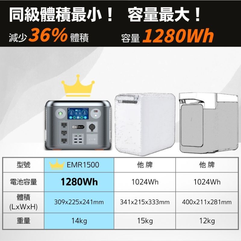 同級體積最小! 容量最大!減少36% 體積容量 1280Wh型號EMR1500他牌他牌電池容量1280Wh1024Wh1024Wh體積309x225x241mm341x215x333mm400x211x281mm(LxWxH)重量14kg15kgp12kg