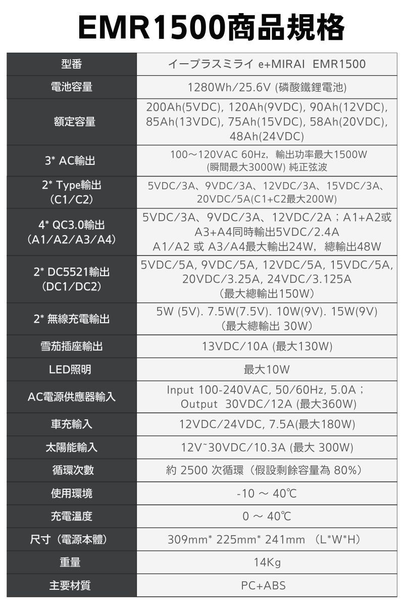 型番電池容量額定容量イープラスミライ eMIRAI EMR1501280h/256V 200Ah (5VD) 120Ah (9VDC) 90Ah (12VDC)85Ah(13VDC) 75Ah (15VDC) 58Ah(20VDC)48Ah(24VDC)3 AC2 Type輸出(C1/C2)100 120VAC 60Hz(瞬間最大3000W) 純正弦波5VDC/3A 9VDC/3A, 12VDC/3A, 15VDC/3A,20VDC/5A(C1+C2200W)5VDC/3A, 9VDC/3A, 12VDC/2A A1+A3+A45VDC/2.4A4* QC3.0(A1/A2/A3/A4)2* DC5521(DC1/DC2)2* 無線充電輸出雪茄插座輸出LED照明A1/A2A3/A424W, 5VDC/5A, 9VDC/5A, 12VDC/5A, 15VDC/5A,20VDC/3.25A, 24VDC/3.125A(最大總輸出150W)5W (5V). 7.5W (7.5V). (9V). 15W (9V)(最大總輸出 30W)13VDC/10A (130W)10WInput 100-240VAC, 50/60Hz, 5.0A Output 30VDC/12A (360W)12VDC/24VDC, 7.5A(180W)AC電源供應器輸入車充輸入太陽能輸入循環次數12V 30VDC/10.3A (300W)約 2500 次循環(假設剩餘容量為80%)使用環境 40C充電溫度0~ 40C尺寸(電源本體)309mm 225mm* 241mm (L*W*H)重量主要材質14KgPC+ABS