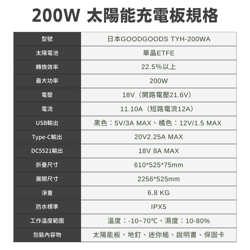 200W 太陽能充電板規格型號日本GOODGOODS TYH-200WA太陽電池轉換效率最大功率電壓單晶ETFE22.5%以上200W18V(開路電壓21.6V)11.10A(短路電流12A)電流USB輸出黑色:5V/3A MAX、橘色:12V/1.5 MAXType-C輸出DC5521輸出折疊尺寸展開尺寸淨重防水標準工作溫度範圍包裝內容物20V2.25A MAX18V 8A MAX610*525*75mm2256*525mm6.8 KGIPX5溫度:-10~70℃、濕度:10-80%太陽能板、地釘、迷你槌、說明書、保固卡