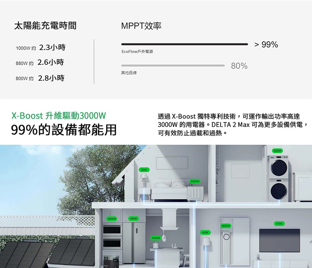 太陽能充電時間1000W2.3小時880W约2.6小時MPPT效率EcoFlow戶外電源80% 99%其他品牌800W约2.8小時X-Boost 升維驅動3000W99%的設備都能用透過 X-Boost 獨特專利技術,可運作輸出功率高達3000W 的用電器。 DELTA 2 Max 可為更多設備供電,可有效防止過載和過熱。2200w110W1800W1500W