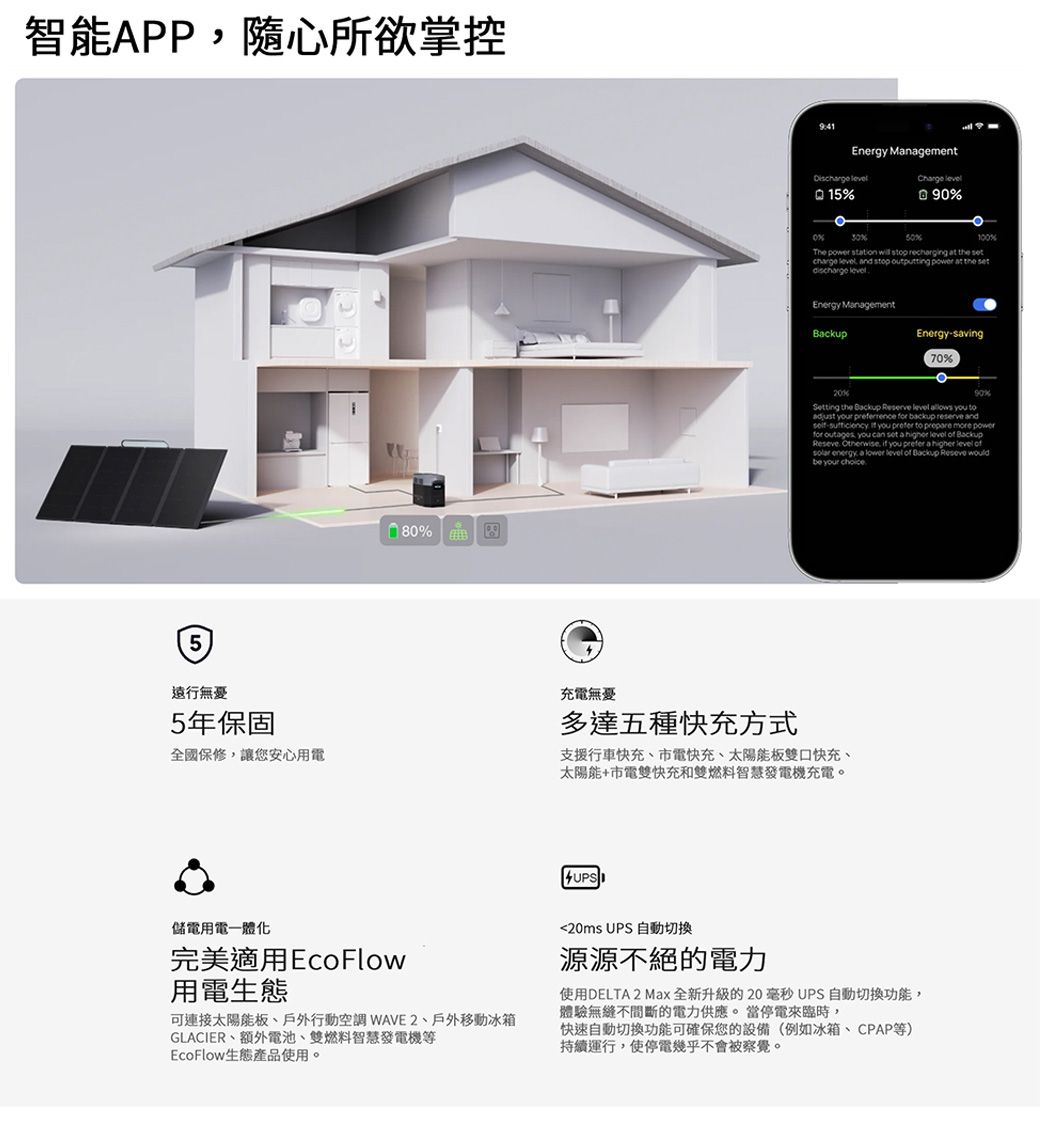 智能PP隨心所欲掌控5遠行無憂5年保固全國保修讓您安心用電A儲電用電一體化完美適用EcoFlow用電生態80可連接太陽能板戶外行動空調 WAVE2、戶外移動冰箱GLACIER、額外電池、雙燃料智慧發電機等EcoFlow生態產品使用。Energy Mnagement  Q15 90%30%%100%The    stop recharging   charge  and stop outputting  at the  Energy ManagementEnergysaving70%20%90%Setting the Backup Reserve level  you toadjust your preferrence for backup reserve and-  you prefer to prepare more powerfor outages you can set a  level  BackupReseve Otherwise, if you prefer a higher level ofsolar energy, a lower level of Backup Reseve would your choice充電無憂多達五種快充方式支援行車快充、市電快充、太陽能板雙口快充、太陽能+市電雙快充和雙燃料智慧發電機充電。20ms UPS 自動切換源源不絕的電力使用DELTA2 Max全新升級的20毫秒UPS自動切換功能,體驗無縫不間斷的電力供應。當停電來臨時,快速自動切換功能可確保您的設備(例如冰箱、CPAP等)持續運行,使停電幾乎不會被察覺。
