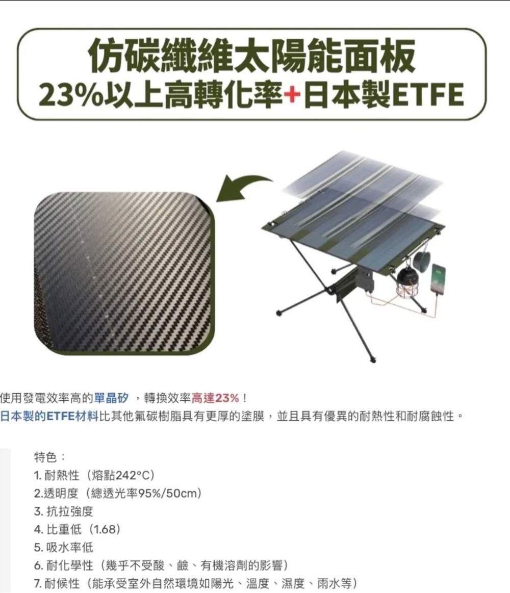 仿碳纖維太陽能面板23%以上高轉化率+日本製ETFE使用發電效率高的單晶矽,轉換效率高達23%!日本製的ETFE材料比其他氟碳樹脂具有更厚的塗膜,並且具有優異的耐熱性和耐腐蝕性。特色:1. 耐熱性(熔點242°C)2.透明度(總透光率95%/50cm) 抗拉強度4. 比重低(1.68)5. 吸水率低6. 耐化學性(幾乎不受酸、鹼、有機溶劑的影響)7. 耐候性(能承受室外自然環境如陽光、溫度、濕度、雨水等)