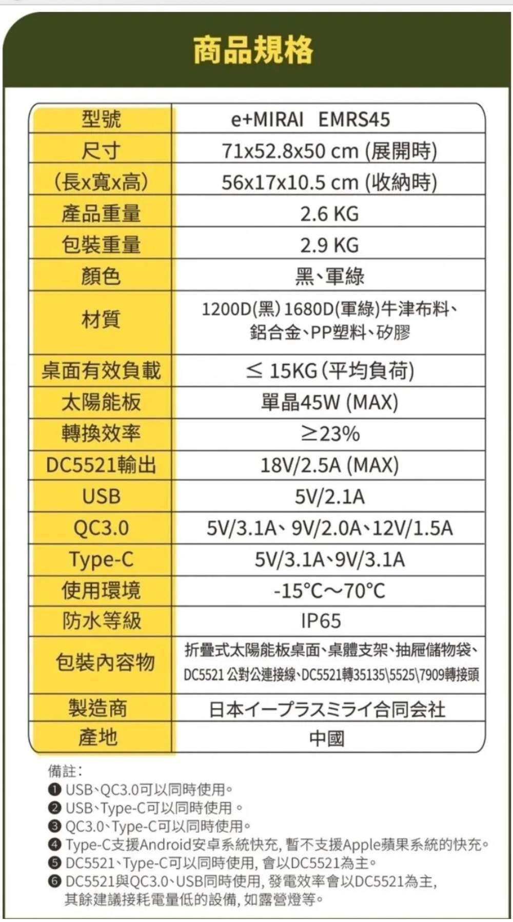 商品規格型號尺寸(長x寬x高)產品重量包裝重量顏色材質桌面有效負載太陽能板轉換效率D5521輸出USBQC3.0Type-C使用環境防水等級e+MIRAI EMRS571x52.8x50cm(展開時)56x17x10.5 cm (收納時)2.6 KG2.9 KG黑軍綠1200D(黑)1680D(軍綠)牛津布料鋁合金PP塑料矽膠≤15KG(平均負荷)單晶45W (MAX)%18V/2.5A (MAX)5V/2.1A5V/3.1A、9V/2.0A、12V/1.5A5V/3.1A、9V/3.1A-15C70CIP65包裝物折疊式太陽能板桌面、桌體支架、抽屜儲物袋、DC5521 公對公連接線、DC5521轉351355525\7909轉接頭製造商日本イープラスミライ合同会社備註:產地USB、QC3.0可以同時使用。 USB、Type-C可以同時使用。 QC3.0、Type-C可以同時使用。中國4 Type-C支援Android安卓系統快充,暫不支援Apple蘋果系統的快充。 DC5521、Type-C可以同時使用,會以DC5521為主。 DC5521與QC3.0、USB同時使用,發電效率會以DC5521為主,其餘建議接耗電量低的設備,如露營燈等。