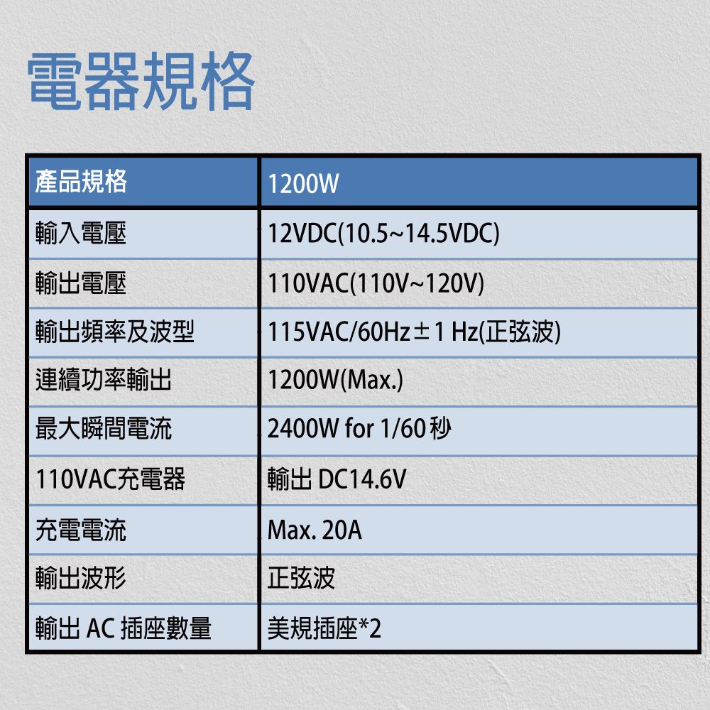 電器規格產品規格1200W輸入電壓12VDC(10.5~14.5VDC)輸出電壓110VAC(110V~120V) 輸出頻率及波型115VAC/60Hz±1Hz(正弦波)連續功率輸出最大瞬間電流1200W(Max.)2400W for 1/60秒110VAC充電器輸出 DC14.6V|充電電流Max. 20A| 輸出波形輸出 AC插座數量正弦波美規插座*2