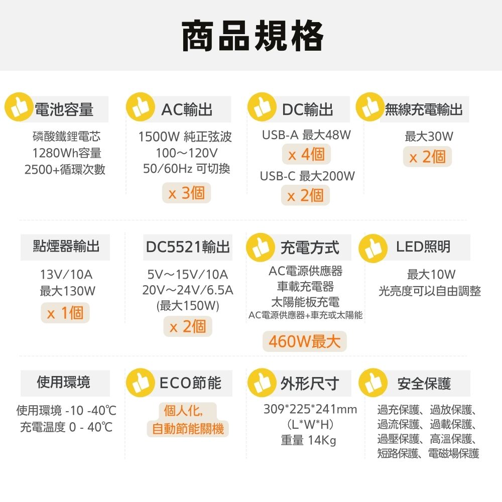 商品規格電池容量AC輸出磷酸鐵鋰電芯1280Wh容量2500+循環次數1500W 純正弦波100~120V50/60Hz 可切換DC輸出USB-A 最大48W無線充電輸出最大30W4USB-C 最大200W個點煙器輸出DC5521輸出充電方式LED照明13V/10A5V~15V/10A最大130Wx1個20V~24V/6.5AAC電源供應器車載充電器最大10W光亮度可以自由調整(最大150W)太陽能板充電個AC電源供應器+車充或太陽能460W最大使用環境ECO節能外形尺寸使用環境-10-40℃個人化,充電溫度0-40℃自動節能關機重量 14Kg309*225*241mm(L*W*H)安全保護過充保護、過放保護、過流保護、過載保護、過壓保護、高溫保護、短路保護、電磁場保護