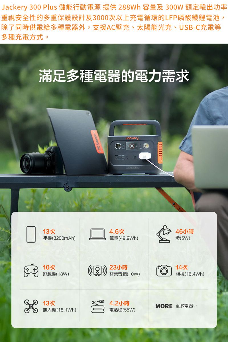 Jackery 300 Plus 儲能行動電源 提供288Wh 容量及 300W 額定輸出功率重視安全性的多重保護設計及3000次以上充電循環的LFP磷酸鐵鋰電池,除了同時供電給多種電器外,支援AC壁充、太陽能光充、USBC充電等多種充電方式。滿足多種電器的電力需求Jackery-13次4.6次46小時手機3200mAh筆電(49.9Wh)燈(5W)10次遊戲機(18W)23小時() 智慧音箱(10)14次相機(16.4Wh)13次4.2小時MORE 更多電器無人機(18.1Wh)電熱毯(55W)