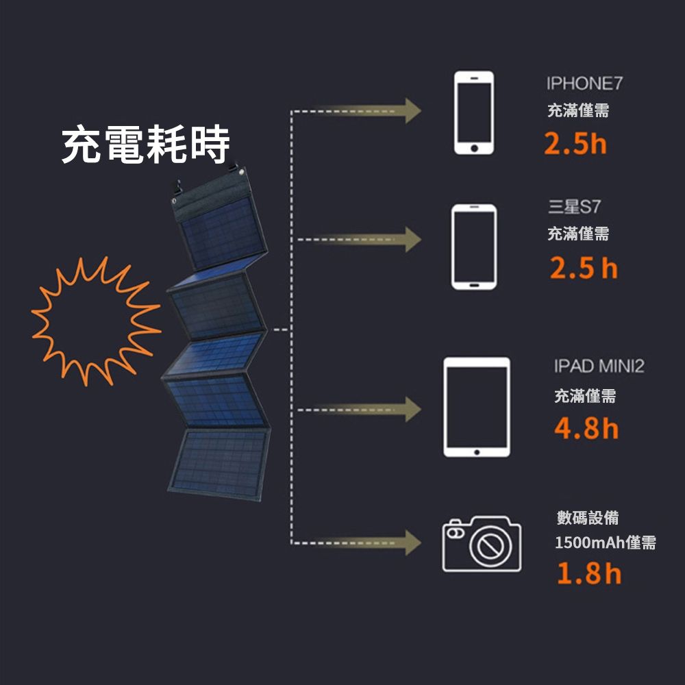  40W 5V大功率折疊單晶太陽能充電板 發電板 太陽能板 光伏發電板 可攜式戶外電源