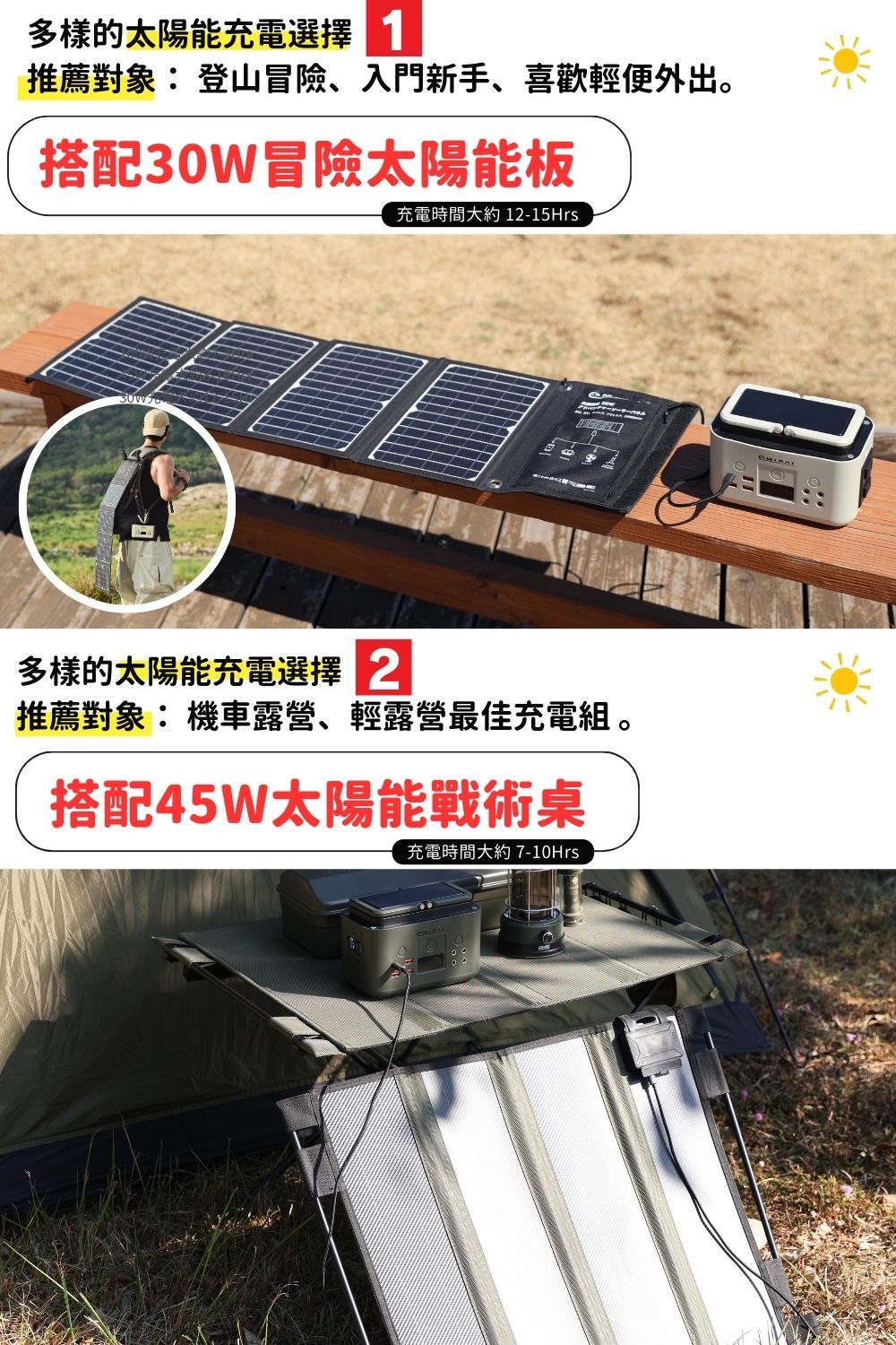 多樣的太陽能充電選擇推薦對象:登山冒險、入門新手、喜歡輕便外出。搭配30W冒險太陽能板充電時間大約 12-15Hrs多樣的太陽能充電選擇 2推薦對象:機車露營、輕露營最佳充電組 。搭配45W太陽能戰術桌充電時間大約7-10Hrs