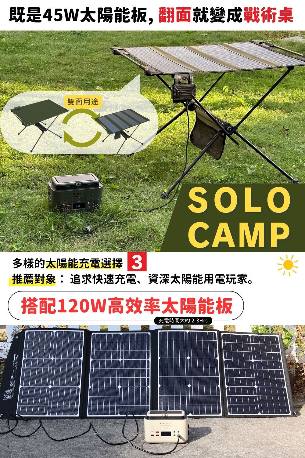 既是45W太陽能板,翻面就變成戰術桌雙面用途多樣的太陽能充電選擇SOLOCAMP推薦對象:追求快速充電、資深太陽能用電玩家。搭配120W高效率太陽能板充電時間大約2-3Hrs
