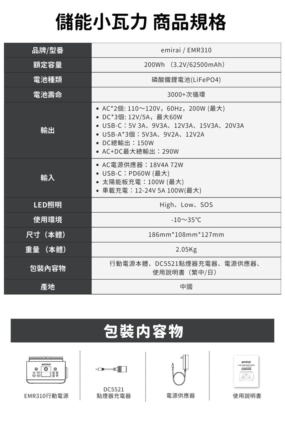 品牌/型儲能小瓦力 商品規格額定容量電池種類電池壽命輸出輸入emirai / EMR310200Wh(3.2V/62500mAh)磷酸鐵鋰電池(LiFePO4)3000+次循環 AC*2個: 110~120V,60Hz,200W (最大) DC*3個: 12V/5A,最大60W USB-C:5V 3A、9V3A、12V3A、15V3A、20V3A• USB-A*3個:5V3A、9V2A、12V2A• DC總輸出:150W• AC+DC最大總輸出:290w AC電源供應器:18V4A72WUSB-C:PD60W (最大)太陽能板充電:100W (最大)車載充電:12-24V5A100W(最大)LED照明使用環境High、Low、SOS-10~35℃尺寸(本體)重量 (本體)186mm*108mm*127mm2.05Kgp包裝內容物行動電源本體、DC5521點煙器充電器、電源供應器、使用說明書(繁中/日)產地中國包裝内容物DC5521EMR310行動電源點煙器充電器電源供應器使用說明書