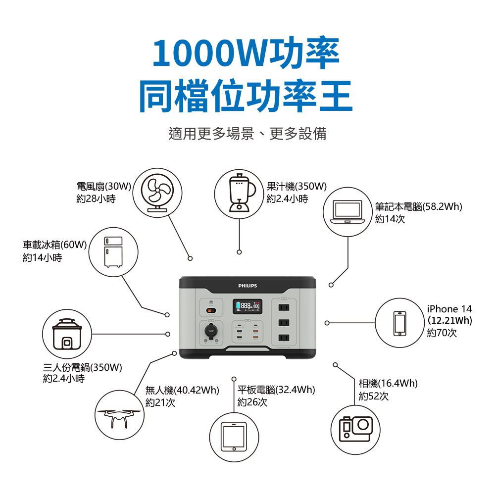 100W功率同檔位功率王適用更多場景、更多設備電風扇30W)28小時車載冰箱(60W)約14小時PHILIPS888果汁機(350W)約2.4小時筆記本電腦(58.2Wh)約14次0三人份電鍋(350W)約2.4小時相機(16.4Wh)無人機(40.42Wh)(約21次平板電腦(32.4Wh)約26次約52次iPhone 14(12.21Wh)約70次