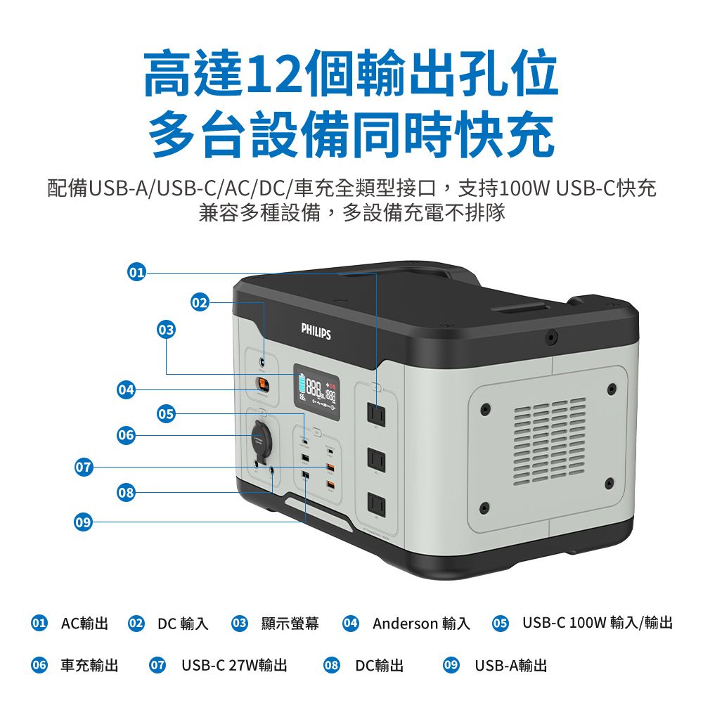 高達12個輸出孔位多台設備同時快充配備US-A/USB-C/AC/DC/充全類型接口,支持100W USB-C快充兼容多種設備,多設備充電不排隊0102PHILIPS040506070809 AC輸出 DC輸入 ② 顯示螢幕04 Anderson 輸入 B USB-C 100W 輸入/輸出03 車充輸出07 USB-C 27W輸出 08DC輸出09 USB-A輸出