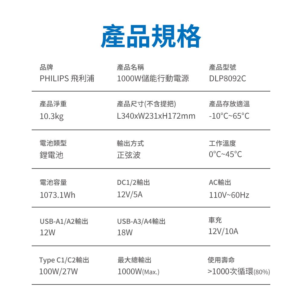 產品規格品牌產品名稱產品型號PHILIPS 飛利浦100W儲能行動電源DLP8092產品淨重產品尺寸(不含提把)產品存放適溫L340xW231xH172mm-1065C10.3kg電池類型輸出方式鋰電池正弦波工作溫度0C45C電池容量D/2輸出1073.1Wh12V/5AAC輸出110V~60HzUSB-A1/A2輸出USB-A3/A4輸出車充12W18W12V/10AType C1/C2輸出最大總輸出使用壽命100W/27W1000W(Max.)1000次循環(80%)