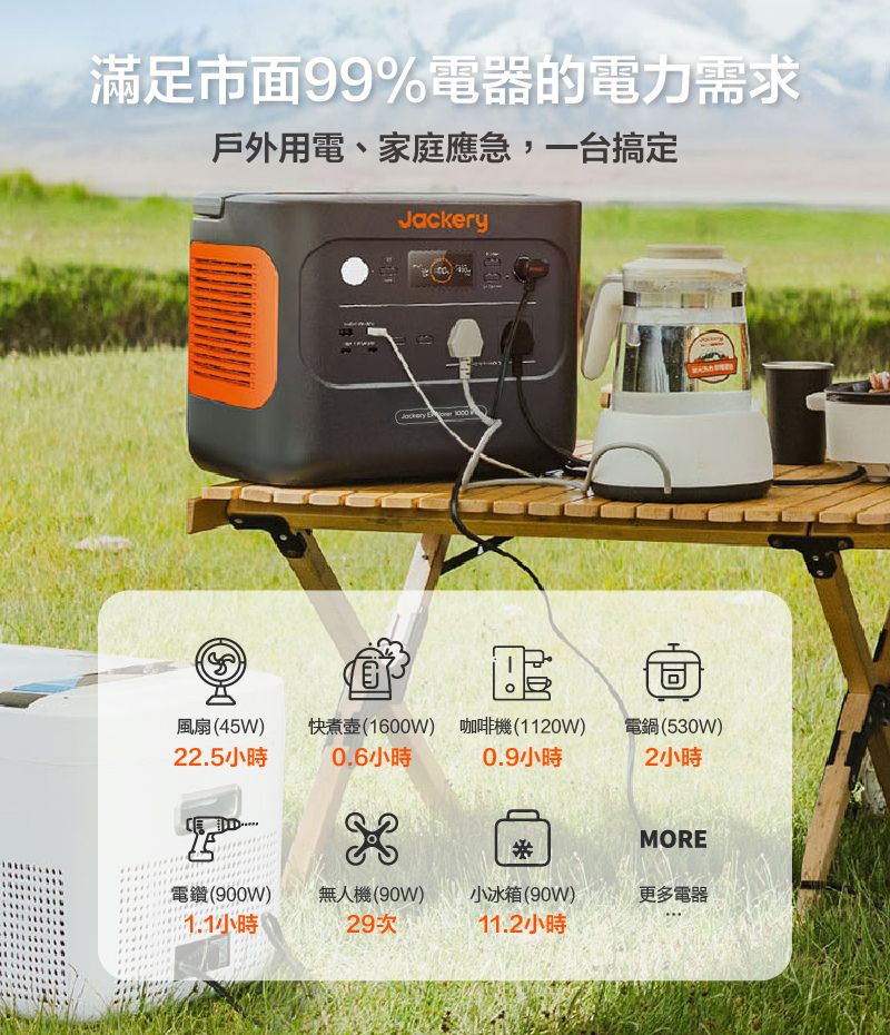 滿足市面99%電器的電力需求戶外用電、家庭應急,一台搞定Jackery   風扇(45W)22.5小時快煮壺(1600W)0.6小時咖啡機(1120W)0.9小時電鍋(530W)2小時MORE電鑽(900W)無人機(90W)小冰箱(90W)更多電器1.1小時29次11.2小時