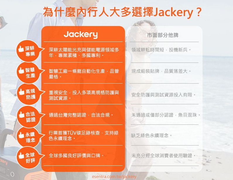 為什麼大多選擇Ja?Jackery市面部分他牌深耕專業深耕太陽能光充與儲能電源領域多年專業累積、多國專利領域耕耘時間短投機新兵。 智慧生產智慧工廠一條龍自動化生產品管嚴格。現成組裝貼牌品質落差大。| 高規防護重視安全,投入多項高規格防護與測試資源。安全防護與測試資源投入有限。合法通過台灣完整認證,合法合規。認證通過或僅部分認證,魚目混珠。| 永續理念行業首獲碳足跡核查·支持綠色永續理念。缺乏綠色永續理念。| 全球全球多國良好評價與口碑。好評未充分經全球消費者使用驗證ckeryesentra.com.tw/jackery