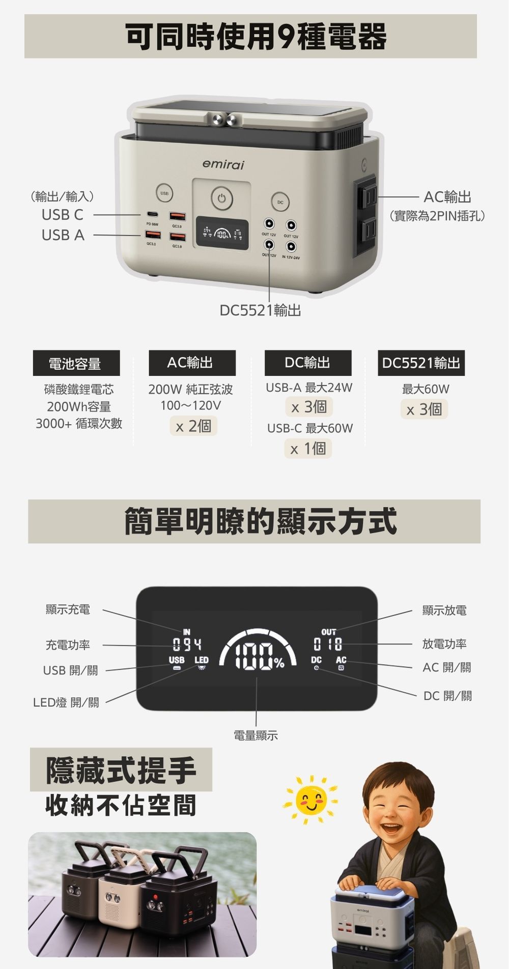 (輸出/輸入)可同時使用9種電器eUSBDUSB C USB A   DC5521輸出 AC輸出(實際為2PIN插孔)電池容量磷酸鐵鋰電芯200Wh容量AC輸出200W 純正弦波100~120VDC輸出USB-A 最大24WDC5521輸出最大60W3000+ 循環次數個USB-C 最大60Wx1個簡單明瞭的顯示方式顯示充電INOUT充電功率USB LEDDCACCUSB 開/關LED燈 開/關隱藏式提手收納不佔空間電量顯示mirai顯示放電放電功率AC 開/關DC 開/關